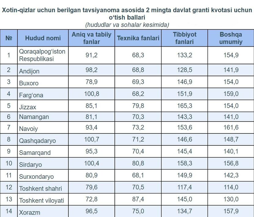 Xotin-qizlarning tavsiyanomasi nega hisoblanmadi?