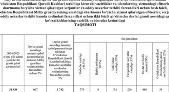 Harbiylarning farzandlari uchun qo‘shimcha 2%li davlat granti asosidagi kvota taqsimoti