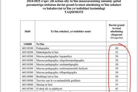 Davlat granti uchun chegara nima degani?