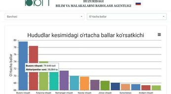 Bu yil ball tushishi kutilmoqda!