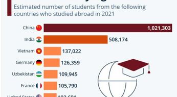 Talabalari eng ko‘p xorijda o‘qiyotgan davlatlar qatorida O‘zbekiston 5-o‘rinda