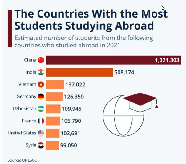 Talabalari eng ko‘p xorijda o‘qiyotgan davlatlar qatorida O‘zbekiston 5-o‘rinda
