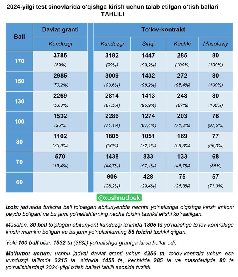 O‘qishga kirish qiyinmi? Joriy yilda 60 ball bilan 1500 ga yaqin yo‘nalishga kontraktga kirsa bo‘lar edi